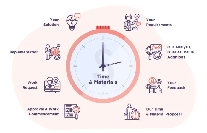 Time & Material (T&M) Based Model